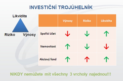Investicni-trojuhelnik_02 Investicni-trojuhelnik_02